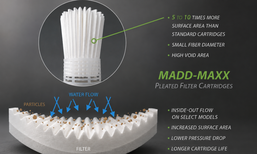 Inside-Out Flow for High-Capacity Filtration