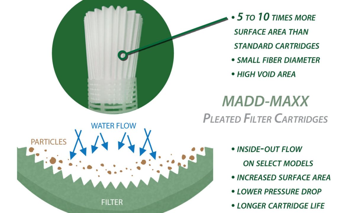 Inside-Out Flow for High-Capacity Filtration